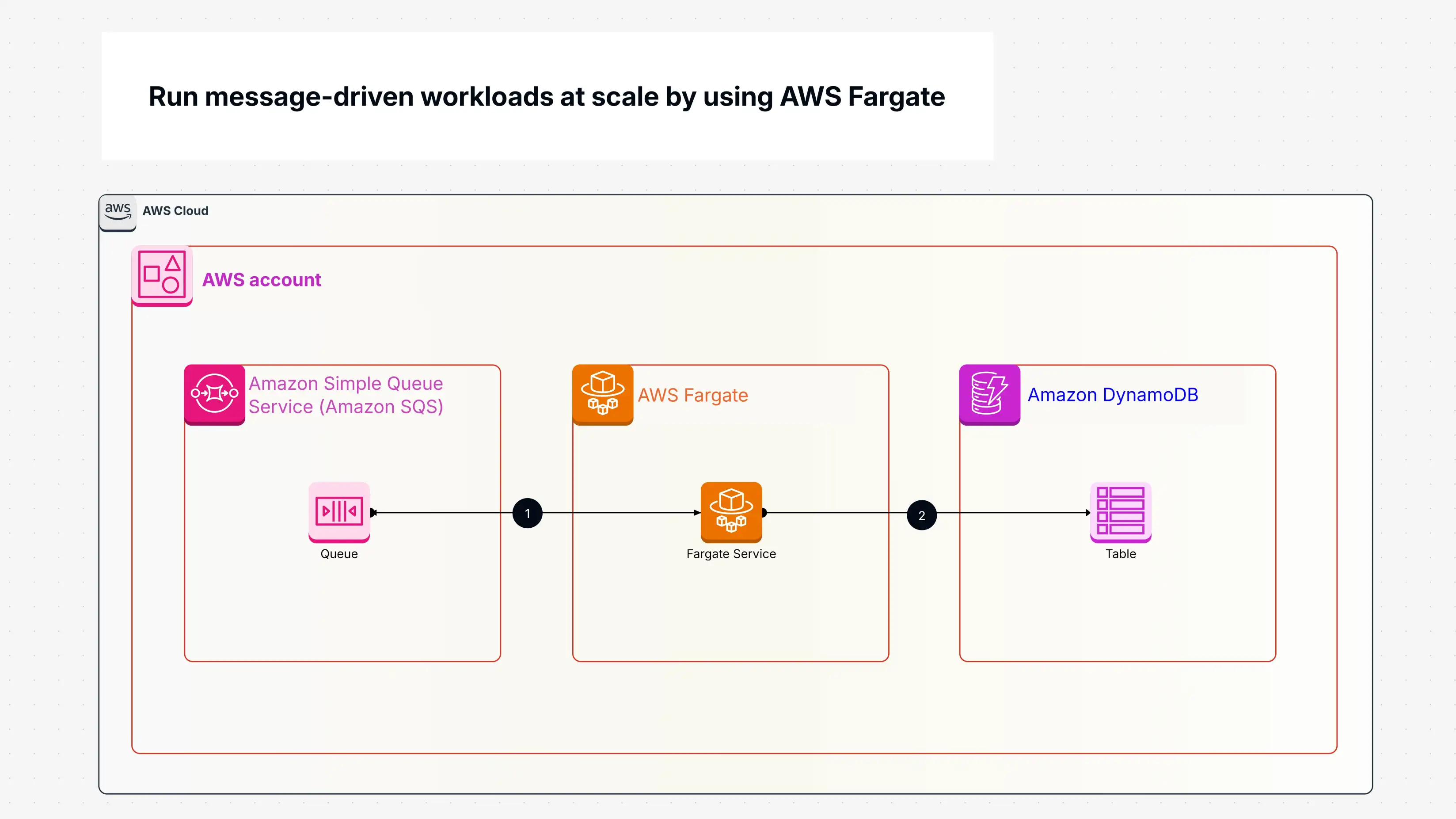 Run message-driven workloads at scale by using AWS Faregate